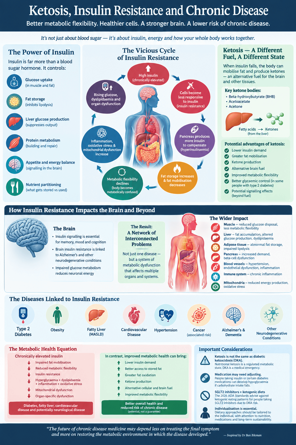 Ketosis, Insulin Resistance and the Metabolic Roots of Chronic&nbsp;Disease